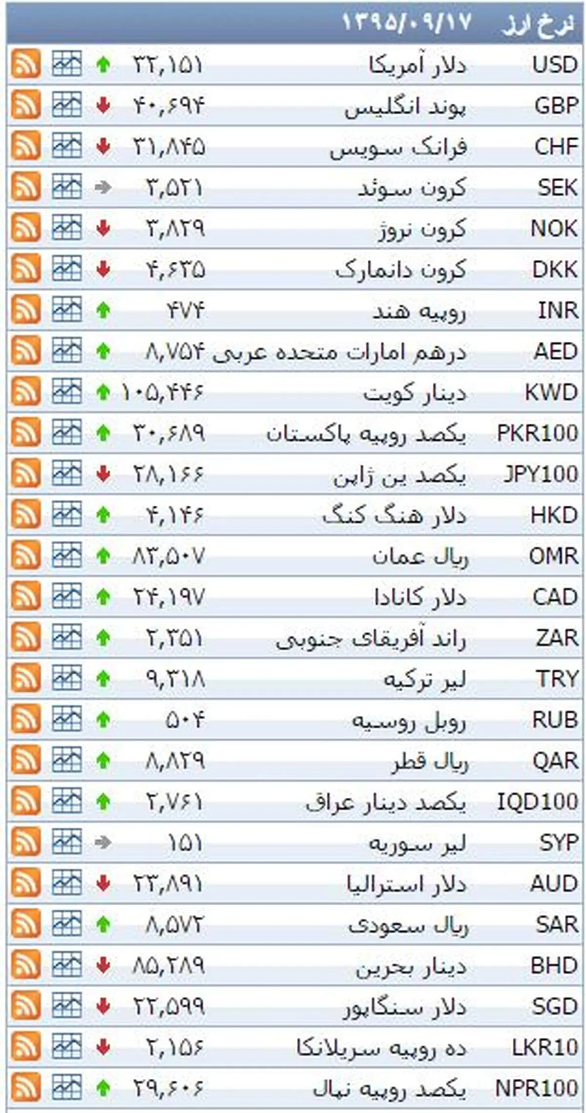 نرخ ۳۹ نوع ارز بانکی چهارشنبه