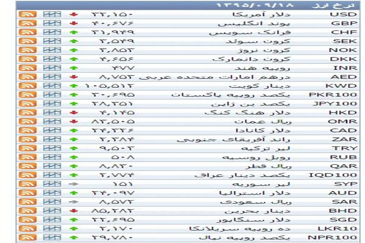 نرخ ۳۹ نوع ارز بانکی پنجشنبه