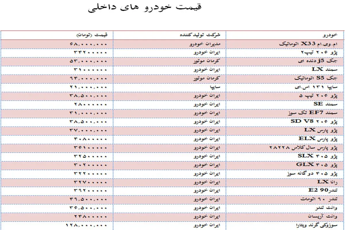 نوسان قیمت‌ها در دو هفته پیاپی+ جدول قیمت‌ها