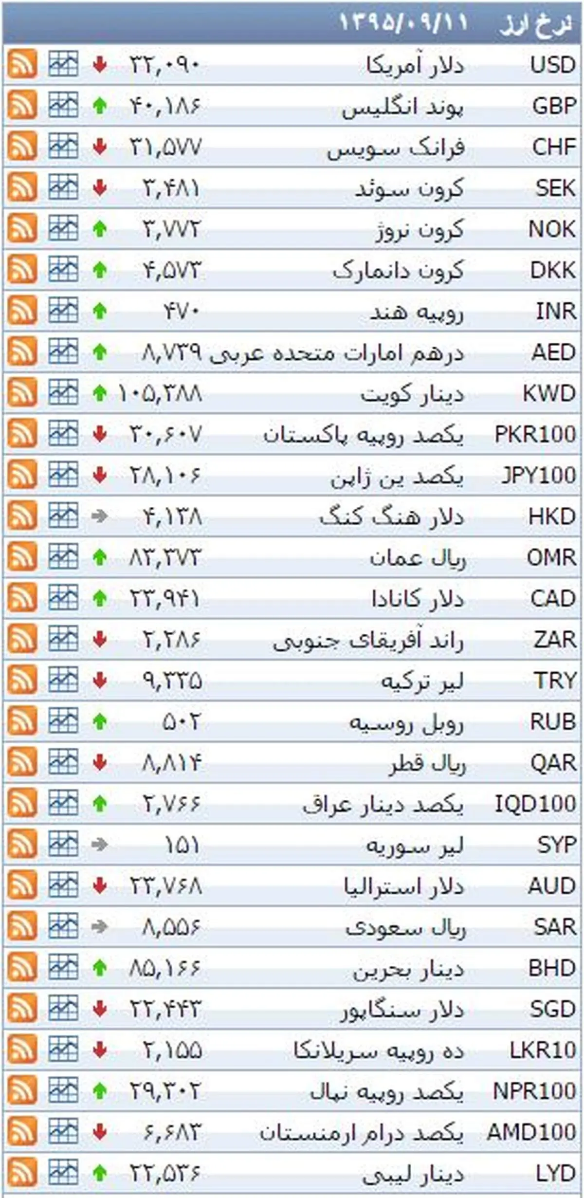 نرخ ۳۹ نوع ارز بانکی پنجشنبه