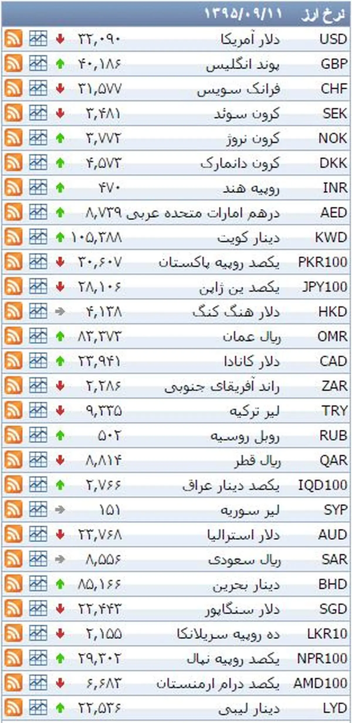 نرخ ۳۹ نوع ارز بانکی پنجشنبه