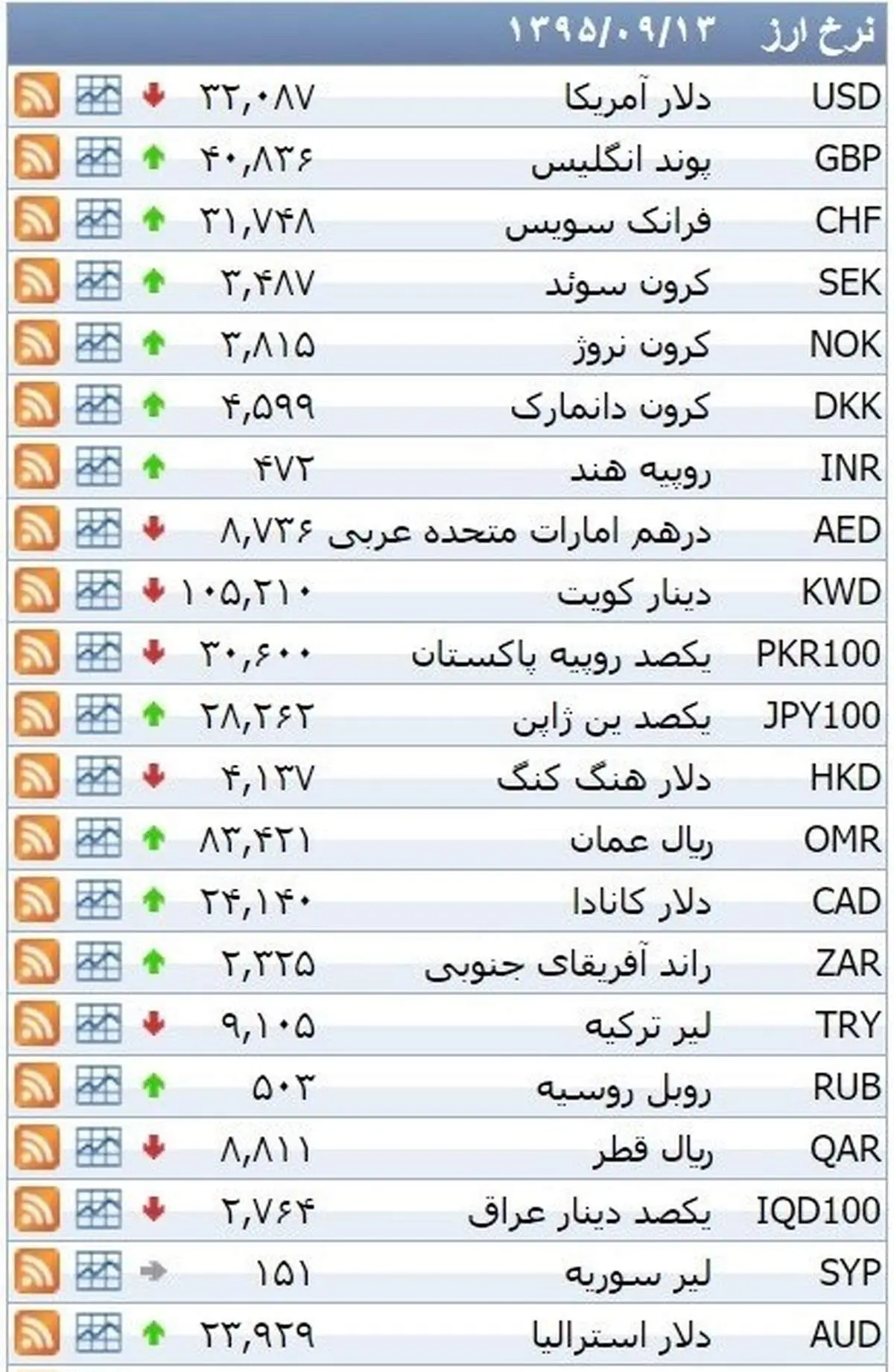 نرخ ۳۹ نوع ارز بانکی شنبه