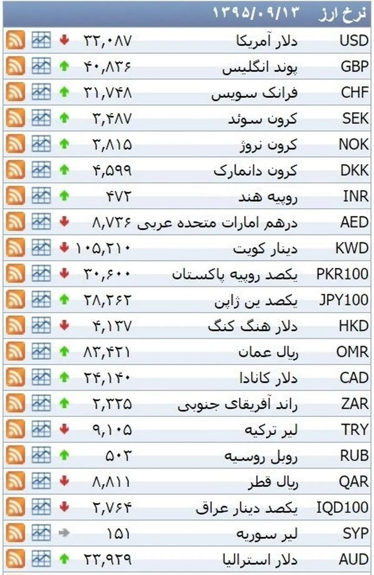 نرخ ۳۹ نوع ارز بانکی شنبه