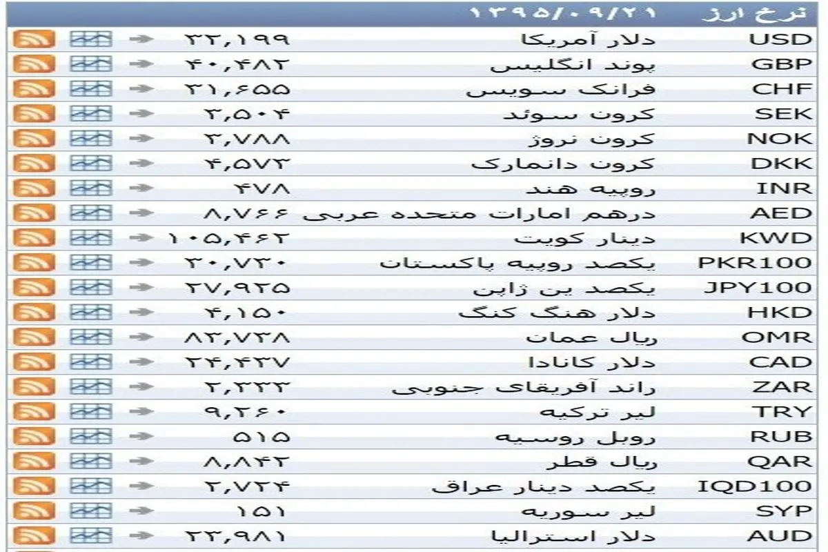 نرخ ۳۹ نوع ارز بانکی یکشنبه