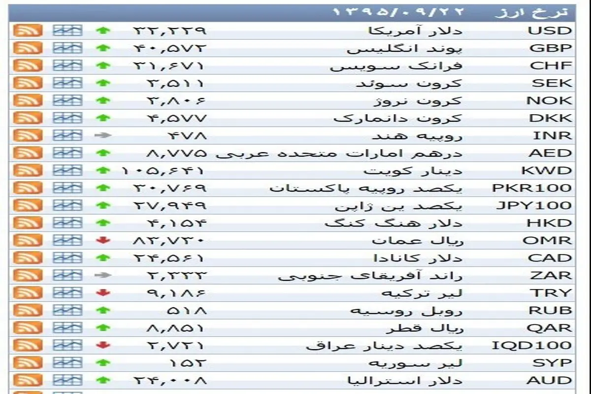 نرخ ۳۹ نوع ارز بانکی دوشنبه