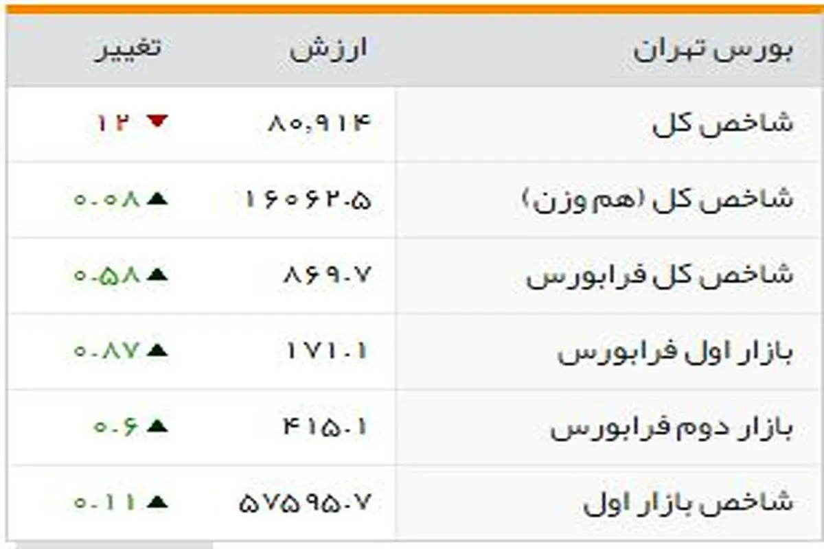 شاخصهای بورسی روز دوشنبه