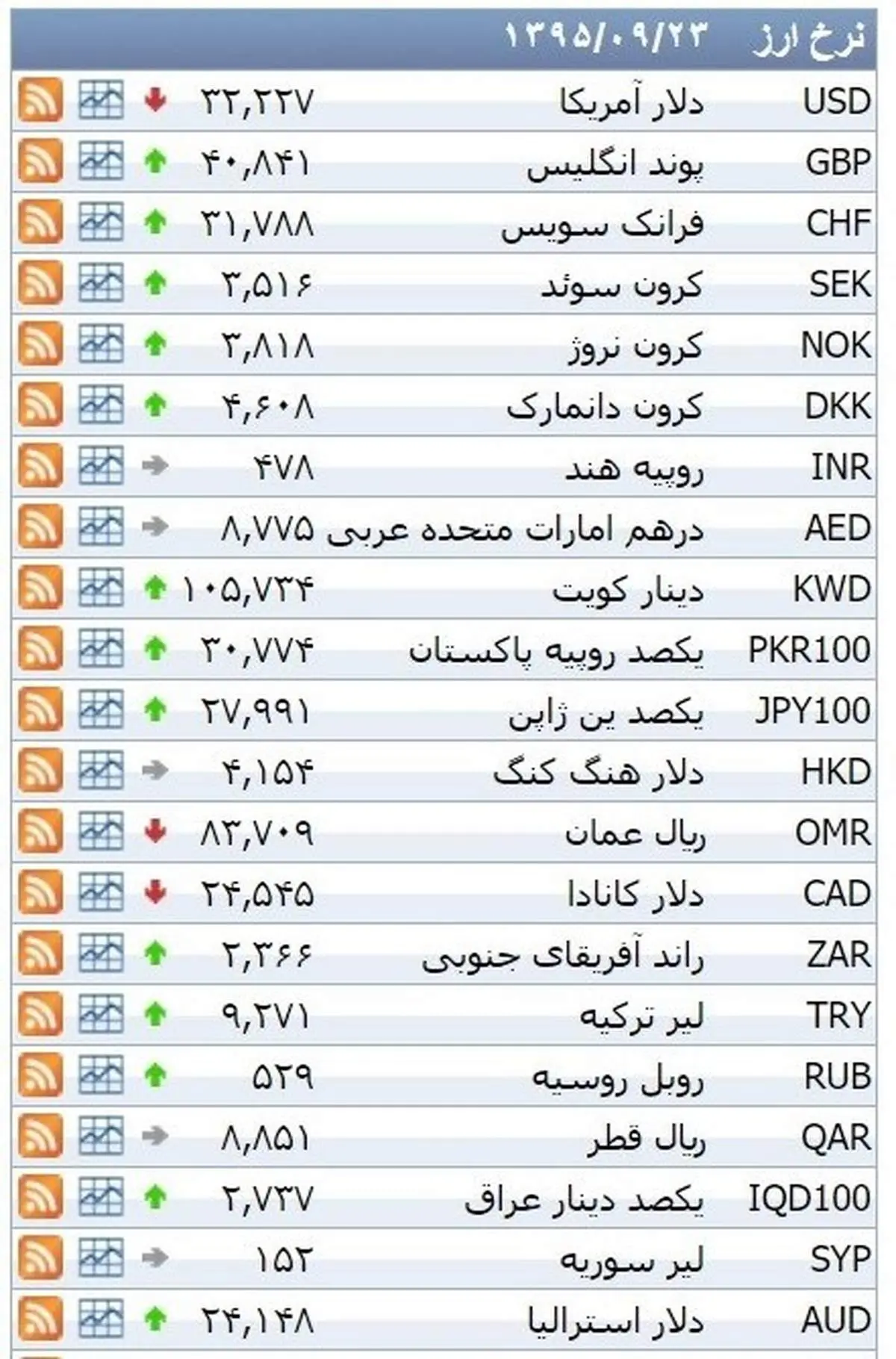 نرخ ۳۹ نوع ارز بانکی سه شنبه