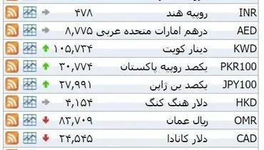 نرخ ۳۹ نوع ارز بانکی سه شنبه