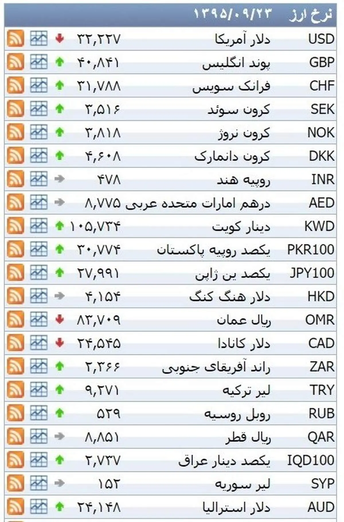 نرخ ۳۹ نوع ارز بانکی سه شنبه