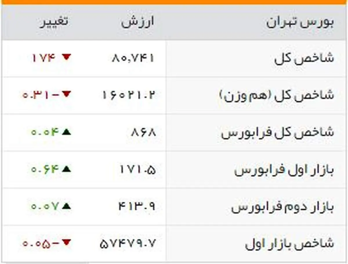 شاخصهای بورسی روز سهشنبه