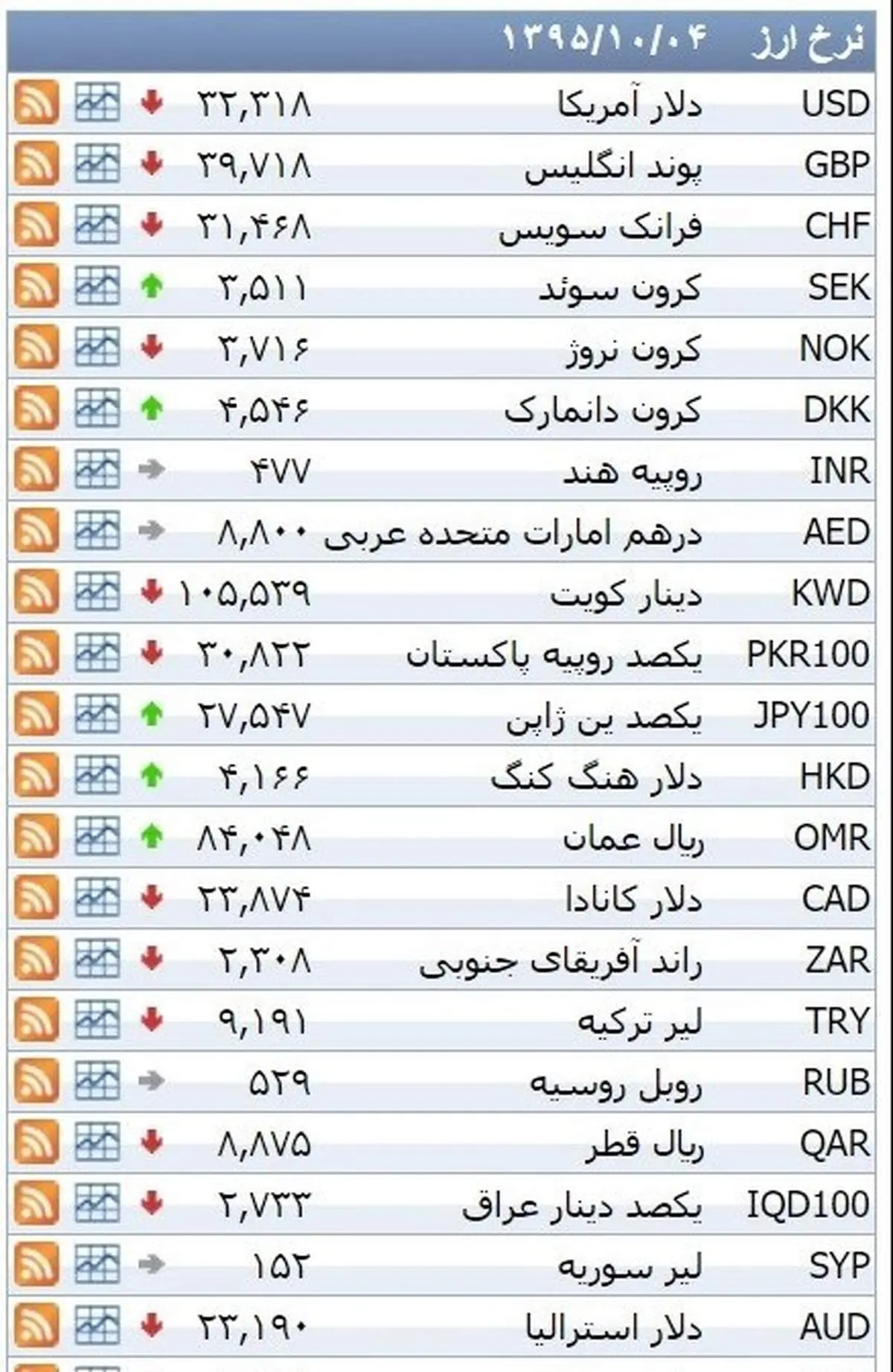 نرخ ۳۹ نوع ارز بانکی شنبه