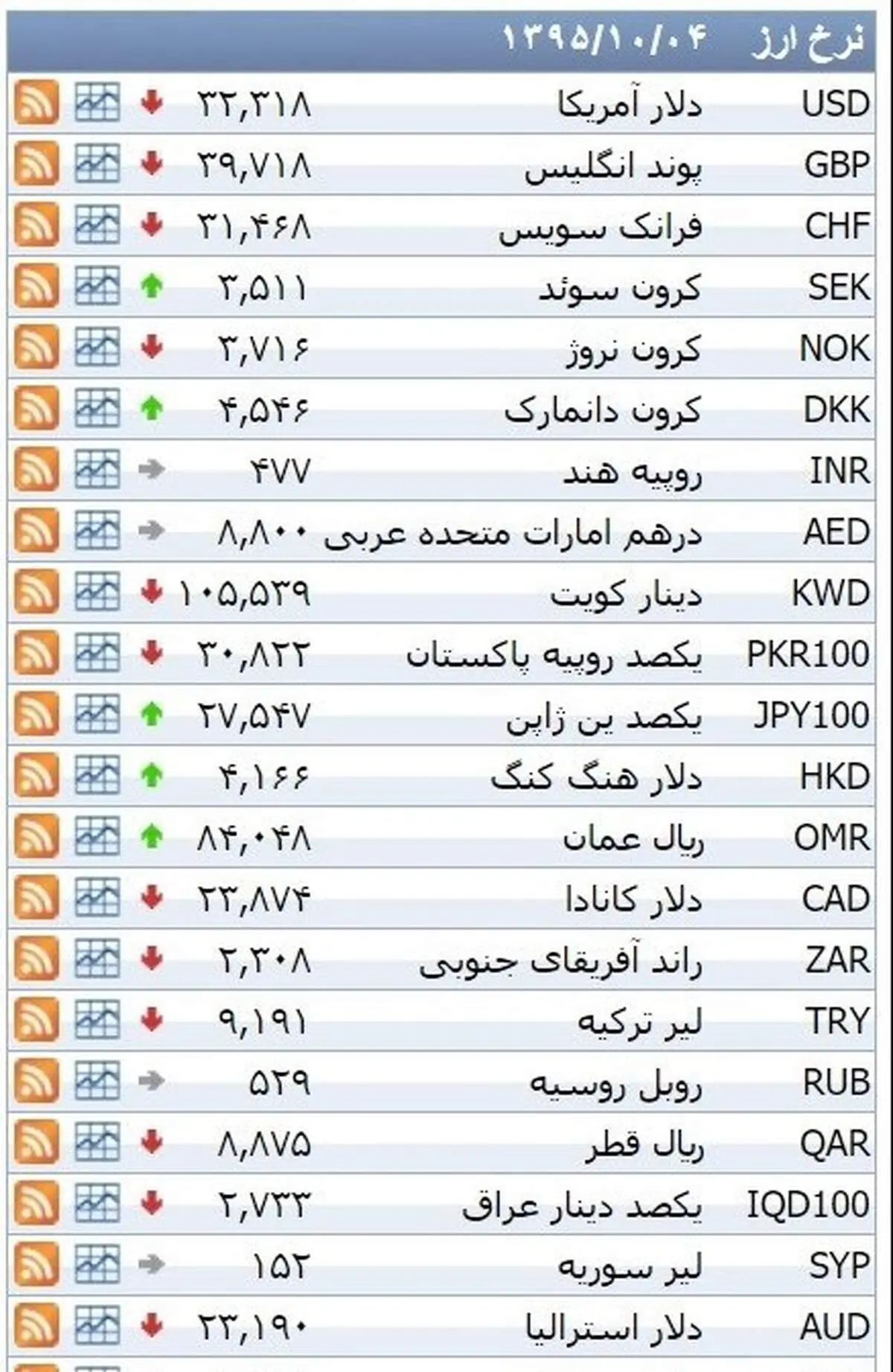 نرخ ۳۹ نوع ارز بانکی ‌شنبه