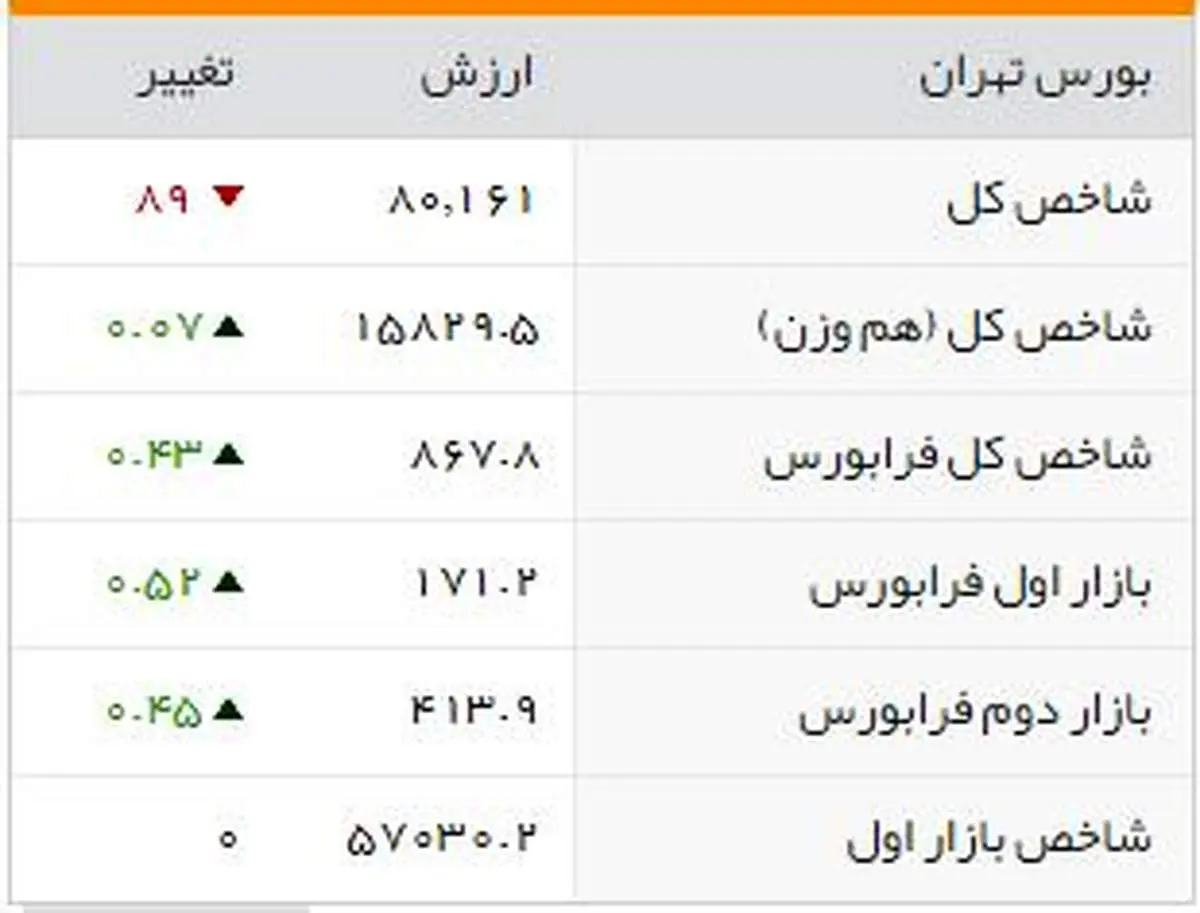 شاخصهای بورسی روز شنبه