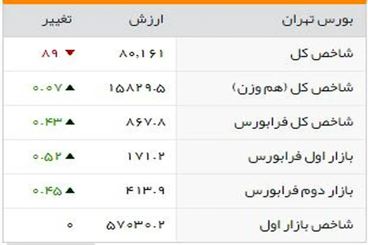 شاخص‌های بورسی روز ‎شنبه