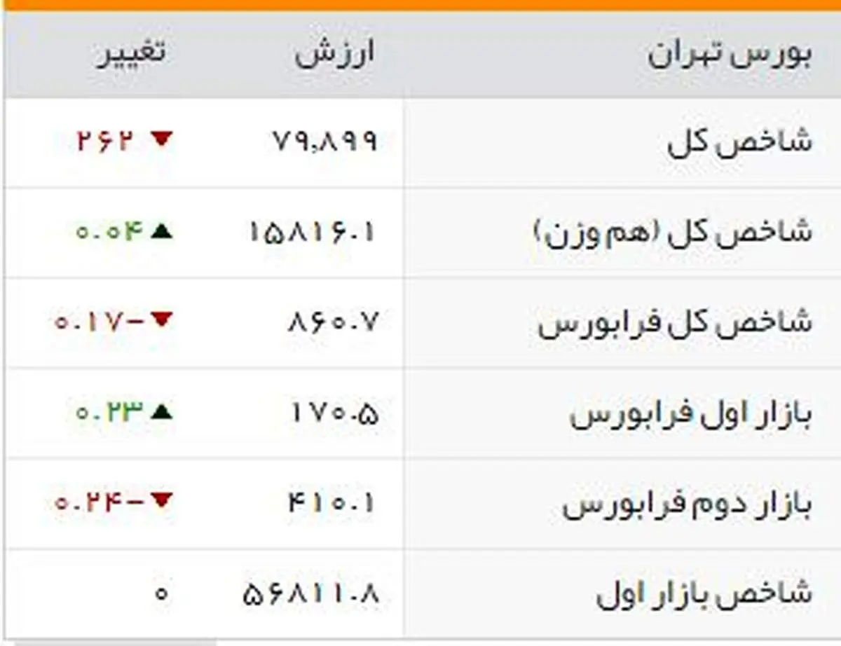 شاخصهای بورسی روز یکشنبه