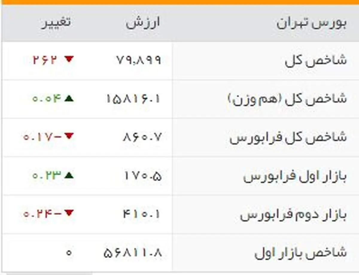 شاخص‌های بورسی روز یکشنبه