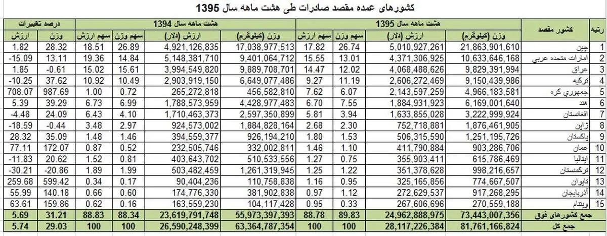 دیپلماسی اقتصادی دولت یازدهم شکست خورد؟