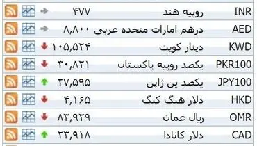 نرخ ۳۹ نوع ارز بانکی دو‌شنبه