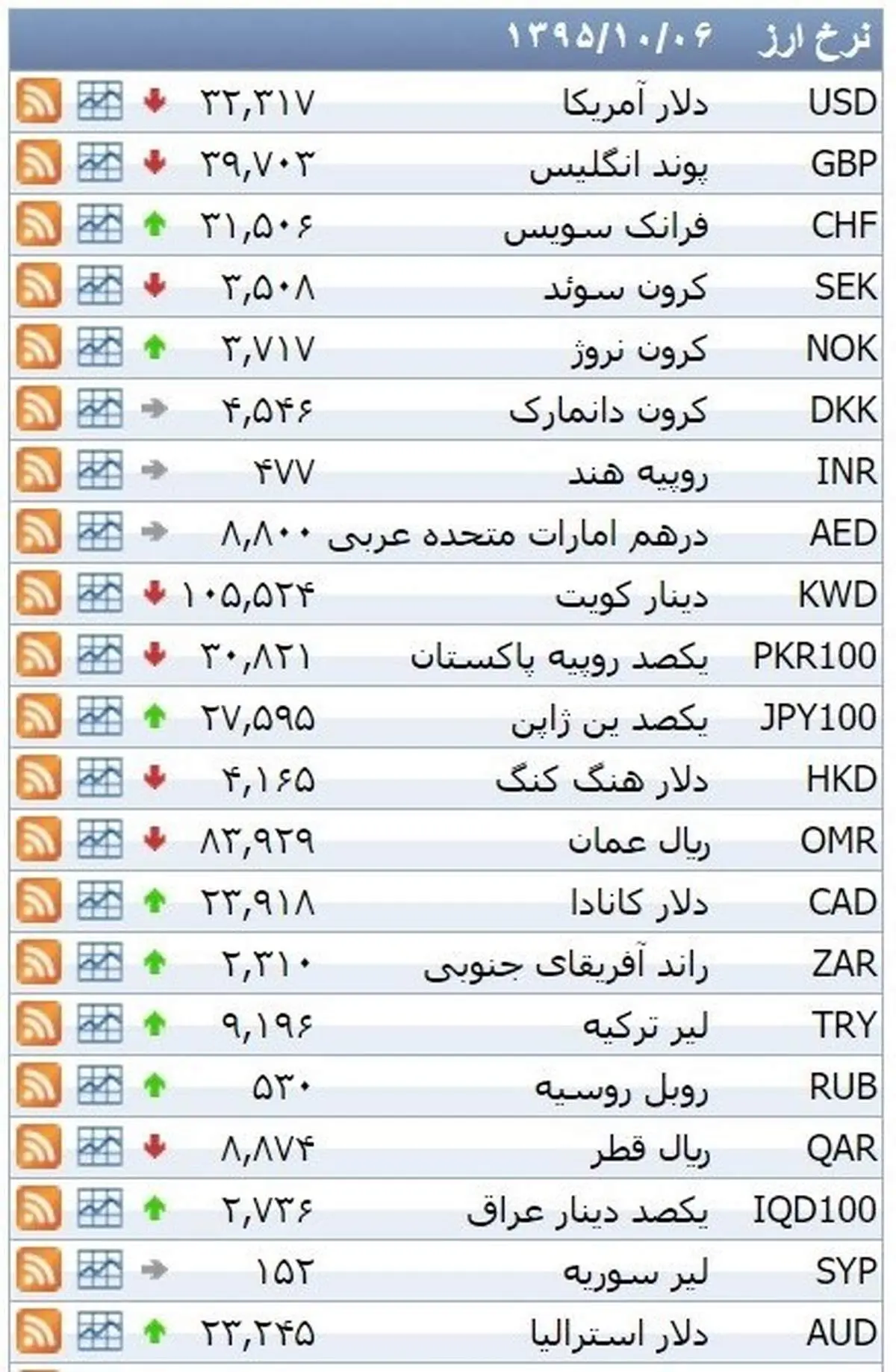 نرخ ۳۹ نوع ارز بانکی دوشنبه