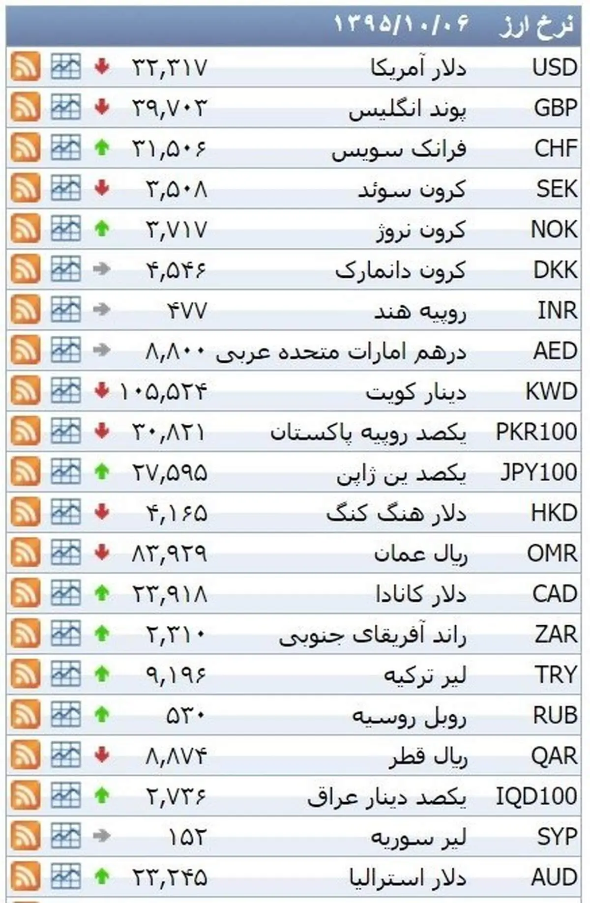 نرخ ۳۹ نوع ارز بانکی دو‌شنبه