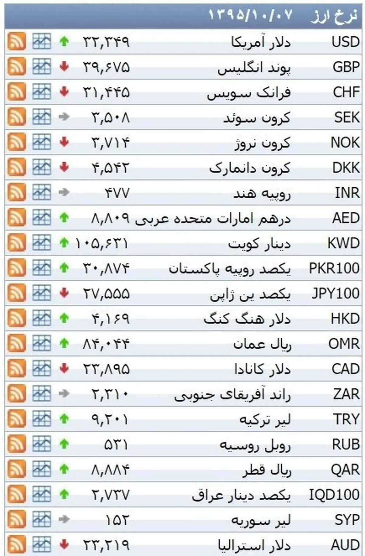 نرخ ۳۹ نوع ارز بانکی سهشنبه