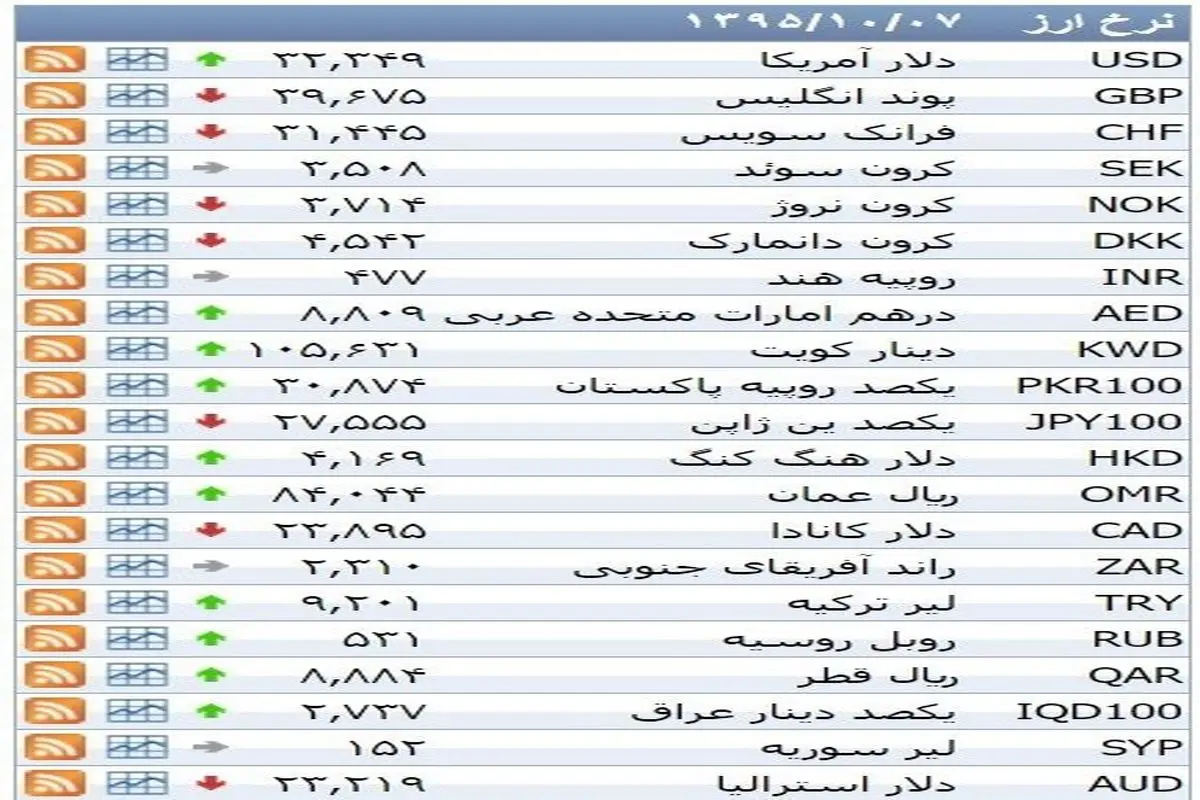 نرخ ۳۹ نوع ارز بانکی سه‌‌شنبه