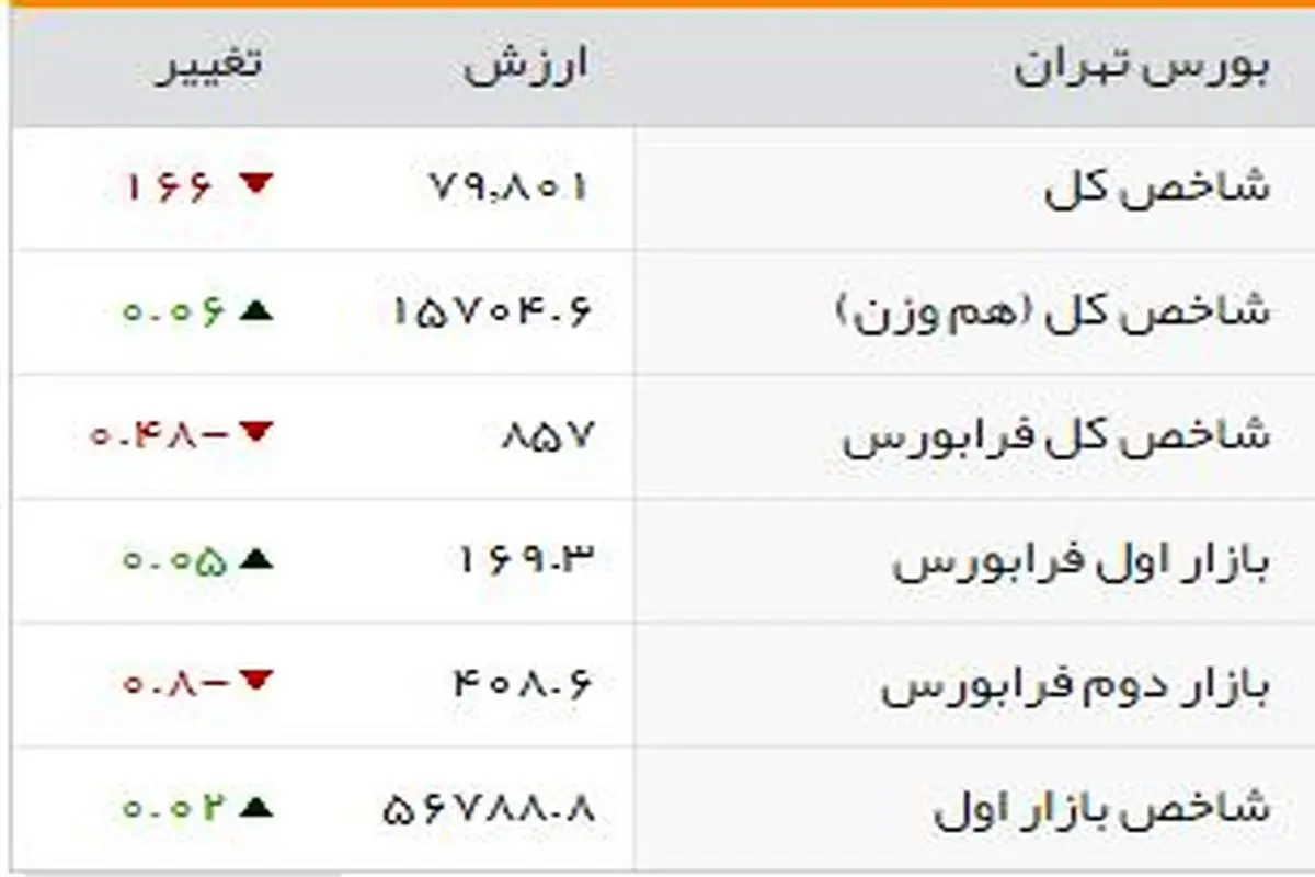 شاخصهای بورسی روز سهشنبه