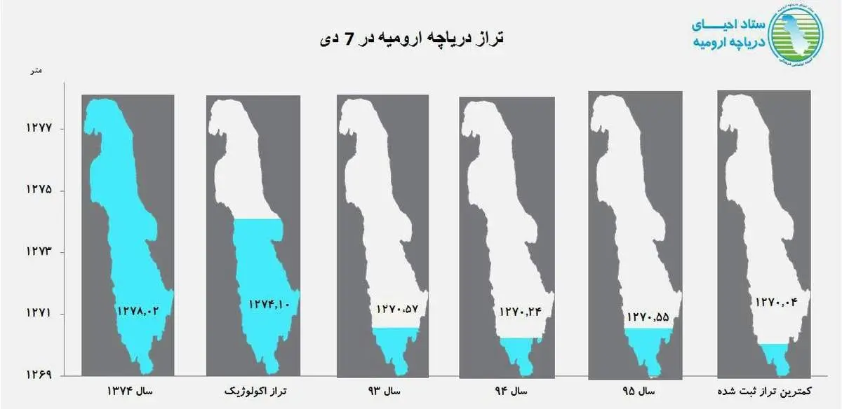 دریاچه ارومیه اندکی پر آبتر شد+ عکس