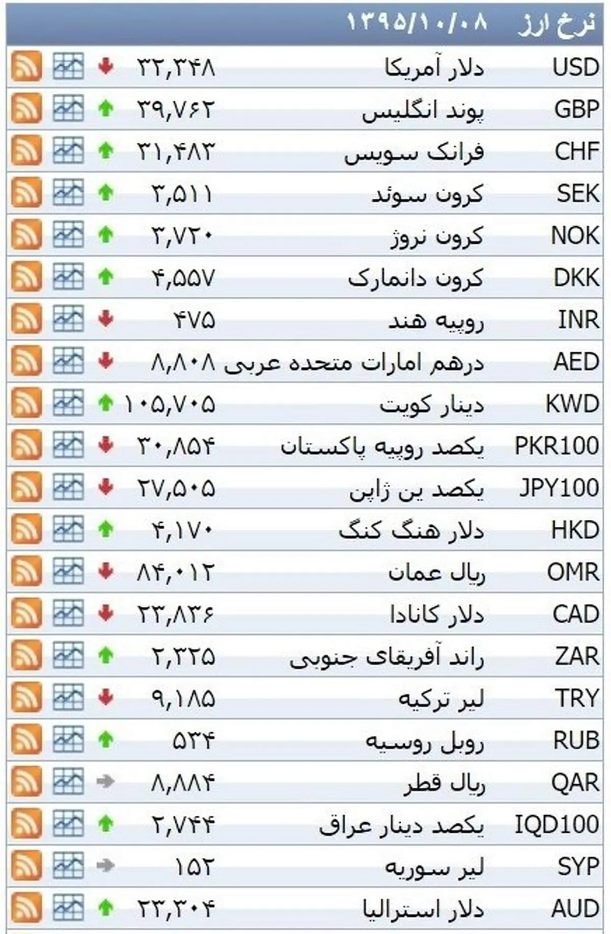 نرخ ۳۹ نوع ارز بانکی چهارشنبه