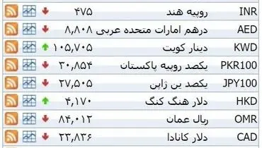 نرخ ۳۹ نوع ارز بانکی چهارشنبه