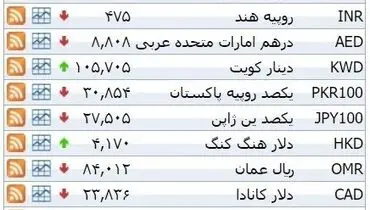 نرخ ۳۹ نوع ارز بانکی چهارشنبه