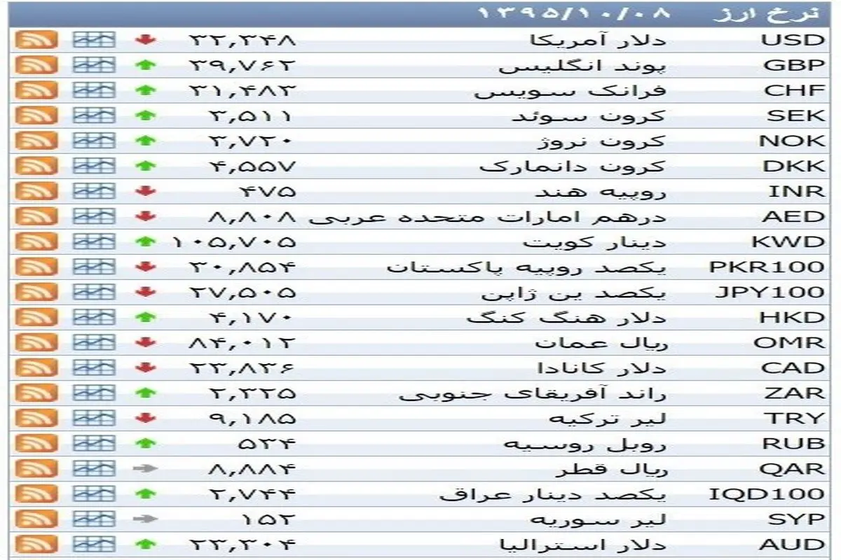 نرخ ۳۹ نوع ارز بانکی چهارشنبه