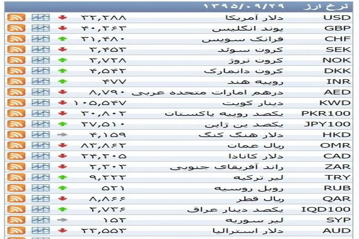 نرخ ۳۹ نوع ارز بانکی دوشنبه