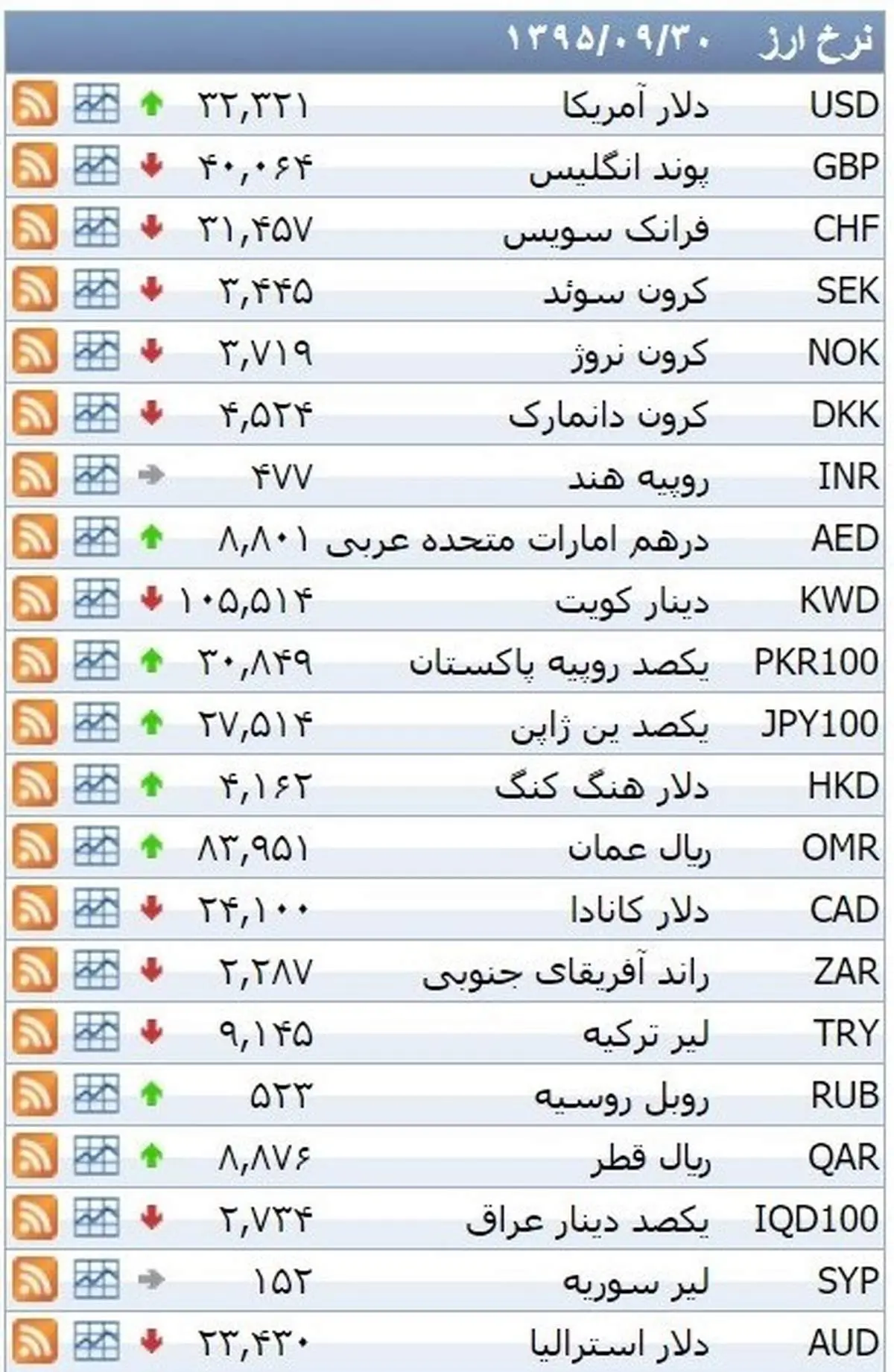 نرخ ۳۹ نوع ارز بانکی سهشنبه