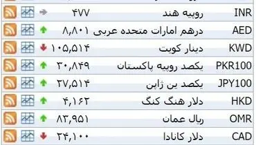 نرخ ۳۹ نوع ارز بانکی سه‌شنبه