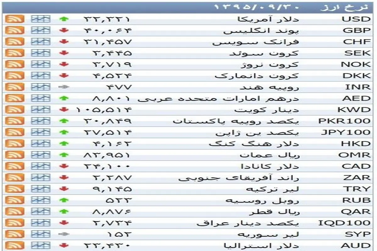 نرخ ۳۹ نوع ارز بانکی سه‌شنبه