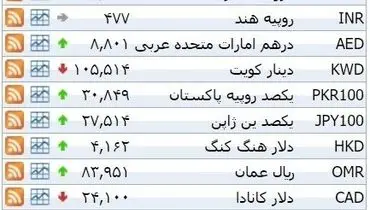 نرخ ۳۹ نوع ارز بانکی سه‌شنبه