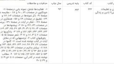 چه دروسی در کنکور ۹۶ حذف می‌شود؟