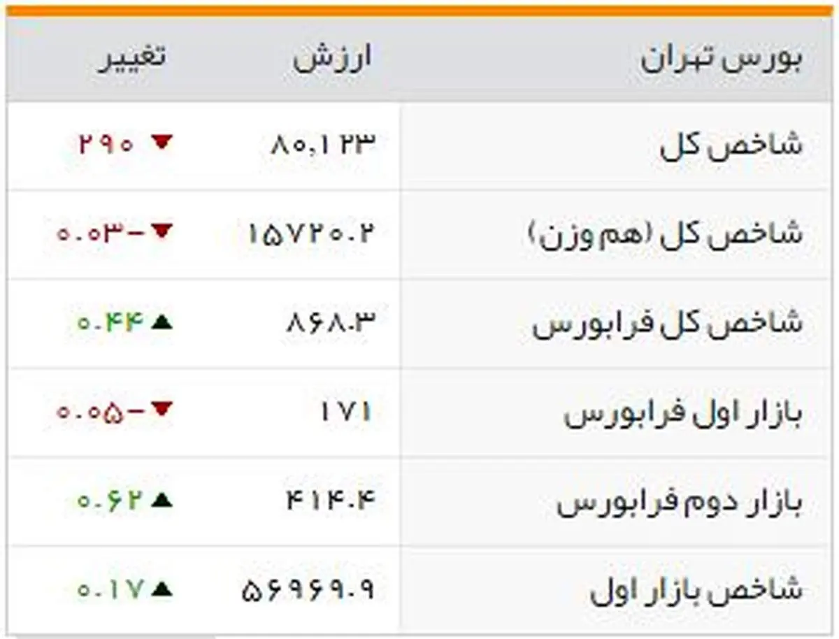 شاخصهای بورسی روز سهشنبه