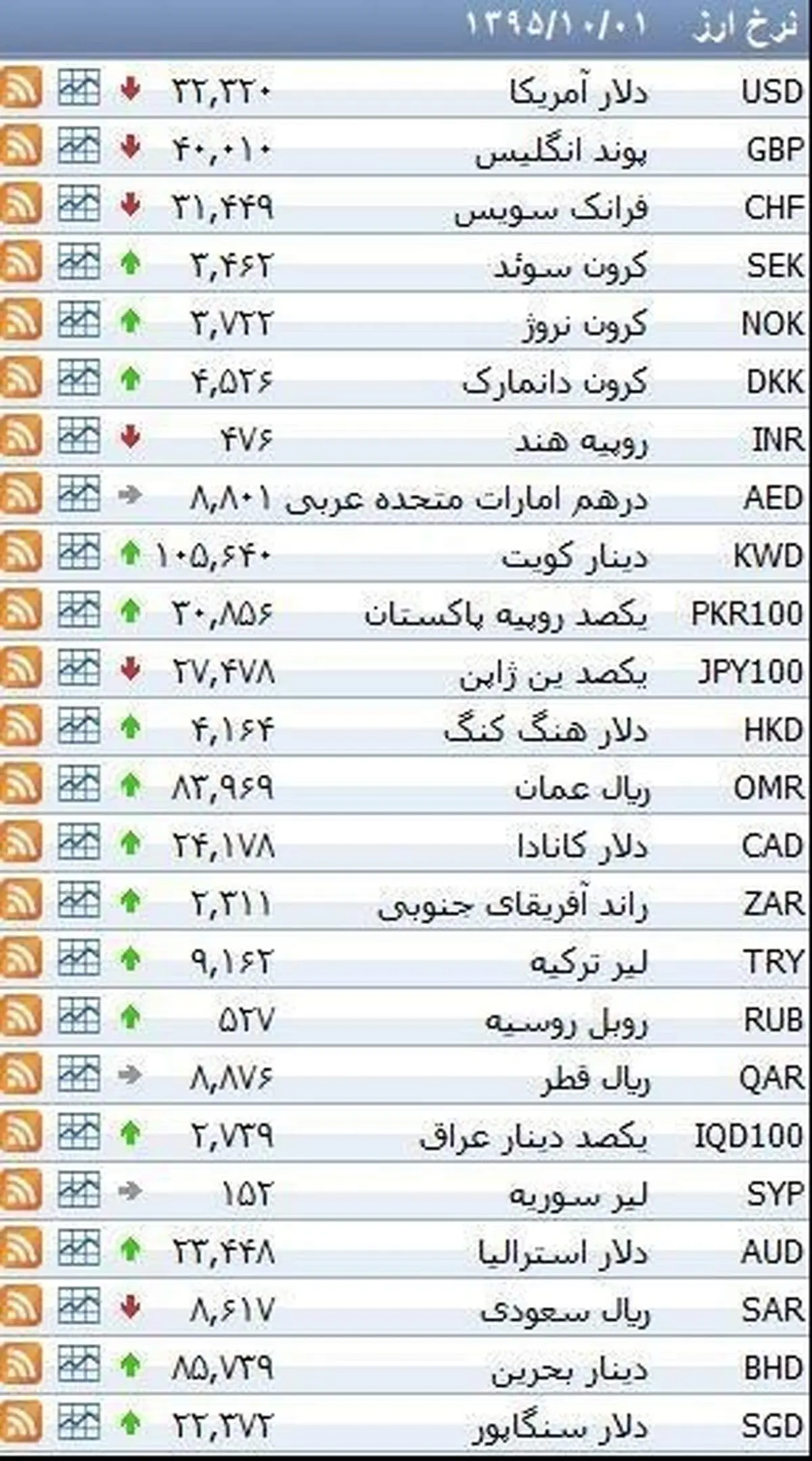 نرخ ۳۹ نوع ارز بانکی چهارشنبه