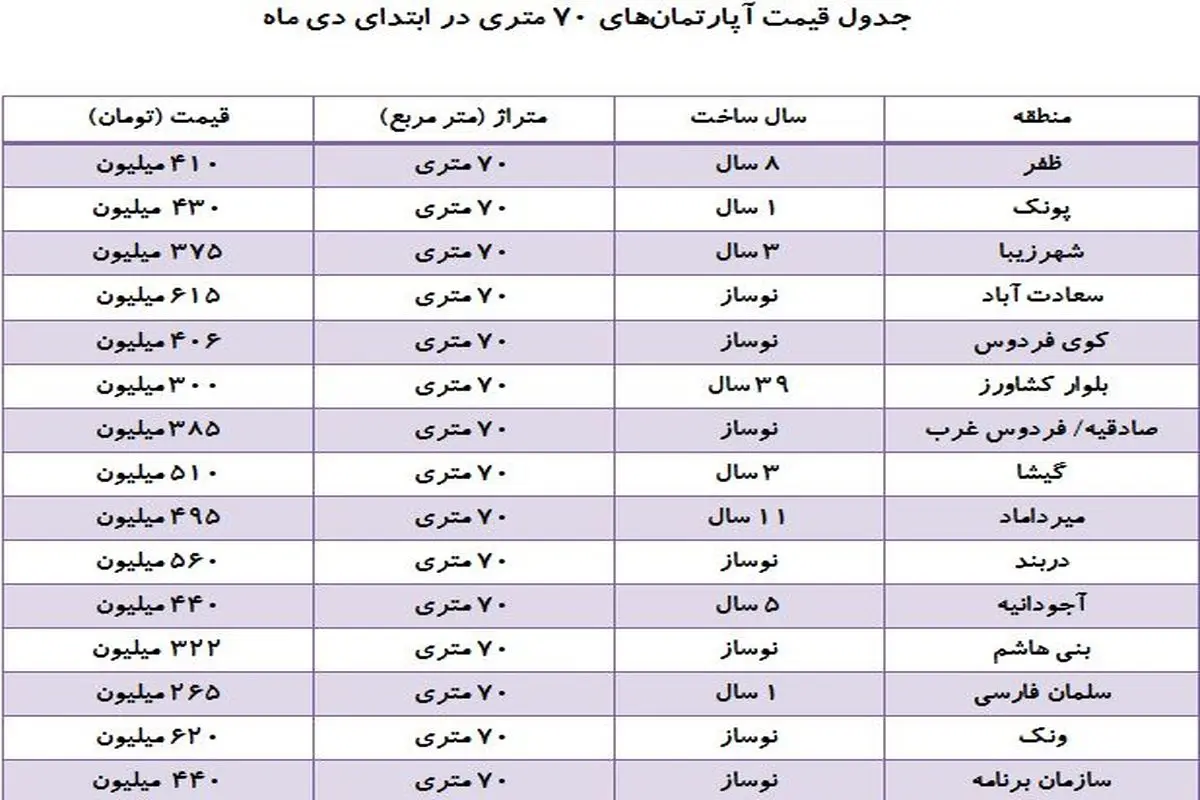 بازار خرید و فروش آپارتمانهای ۷۰ متری در ابتدای دی ماه + جدول قیمتها