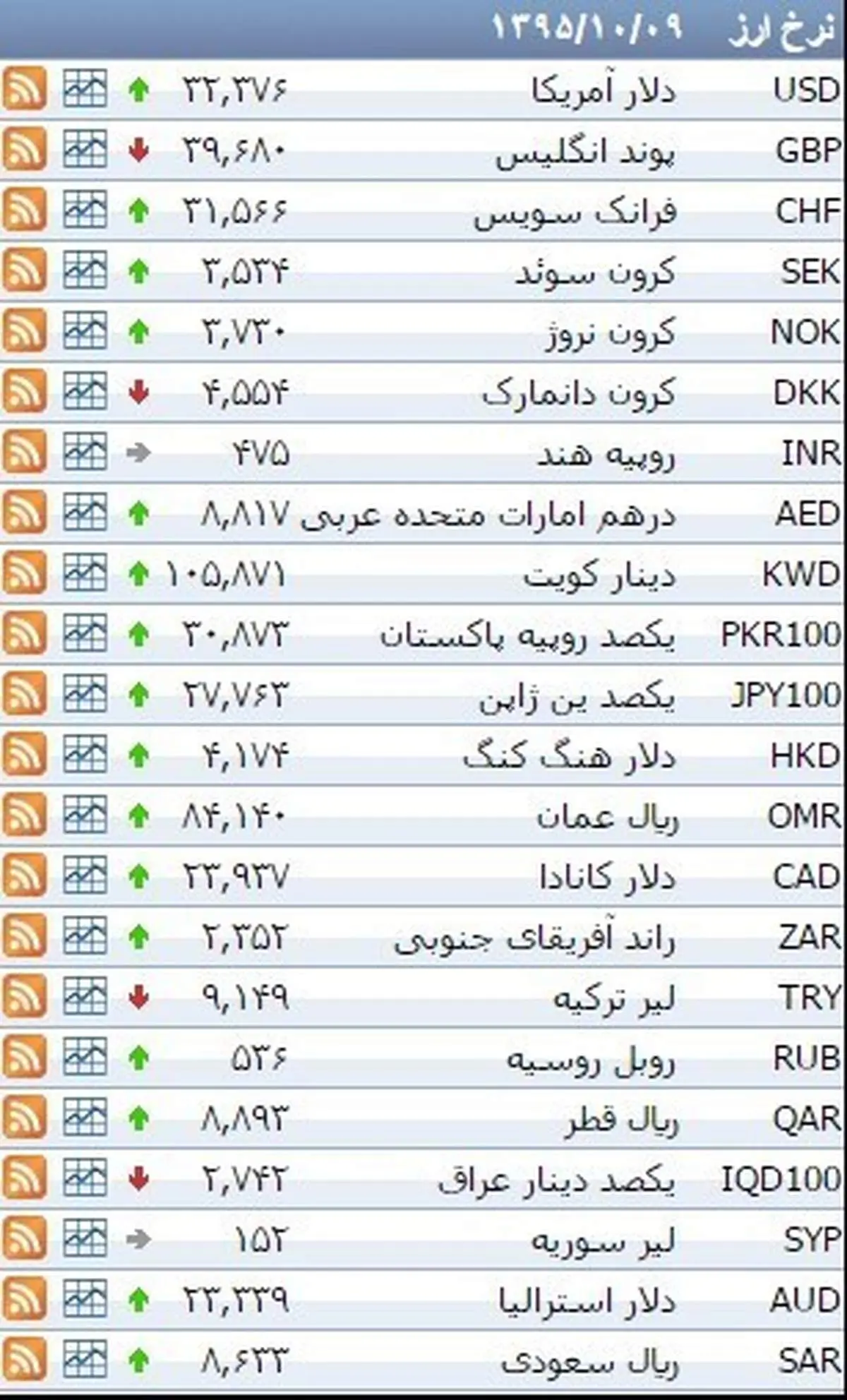 نرخ ۳۹ نوع ارز بانکی پنجشنبه