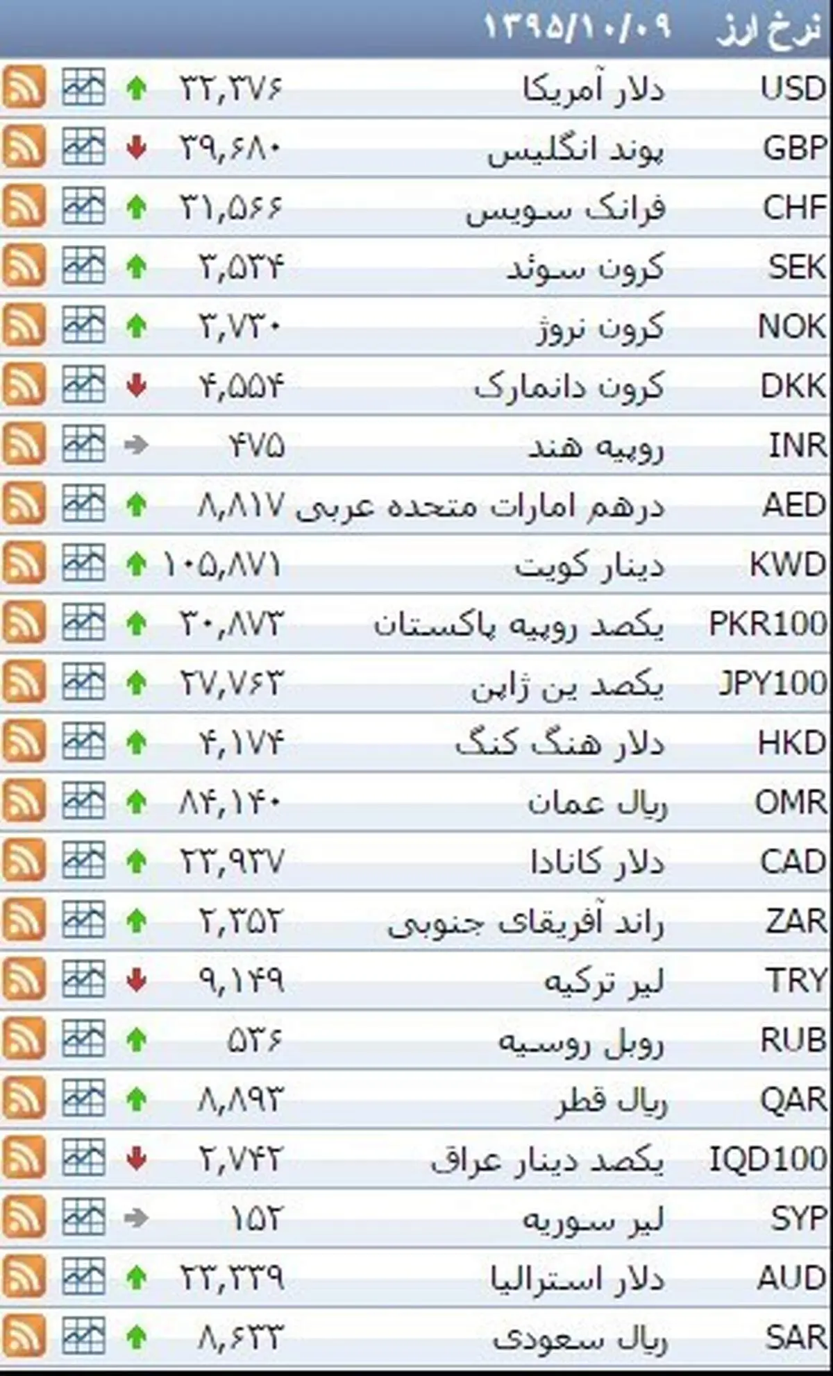 نرخ ۳۹ نوع ارز بانکی پنجشنبه