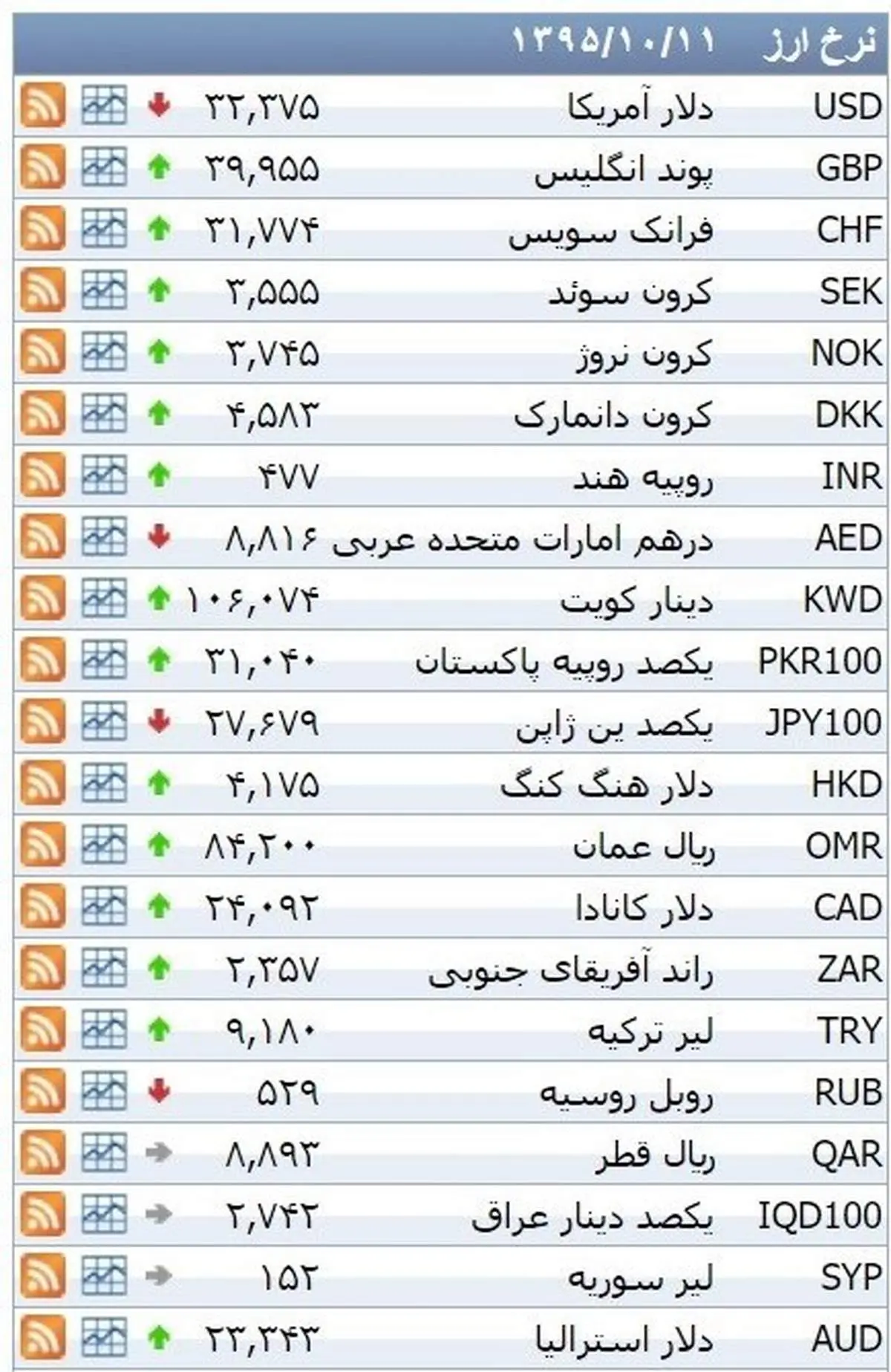 نرخ ۳۹ نوع ارز بانکی شنبه