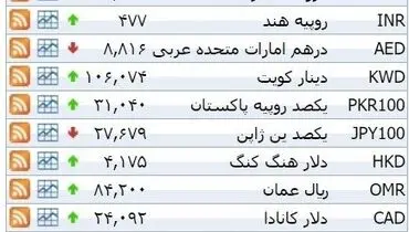 نرخ ۳۹ نوع ارز بانکی شنبه