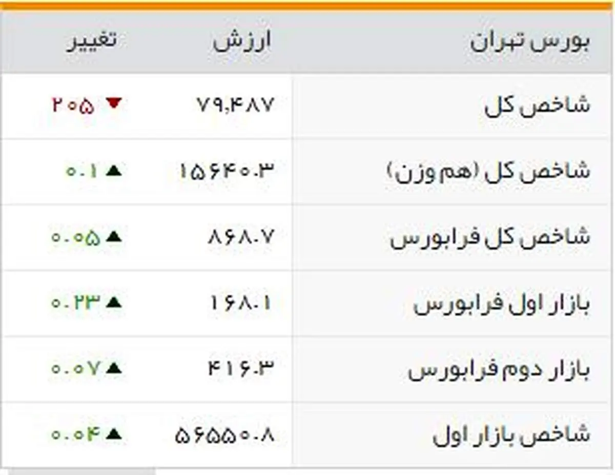 شاخصهای بورسی روز شنبه