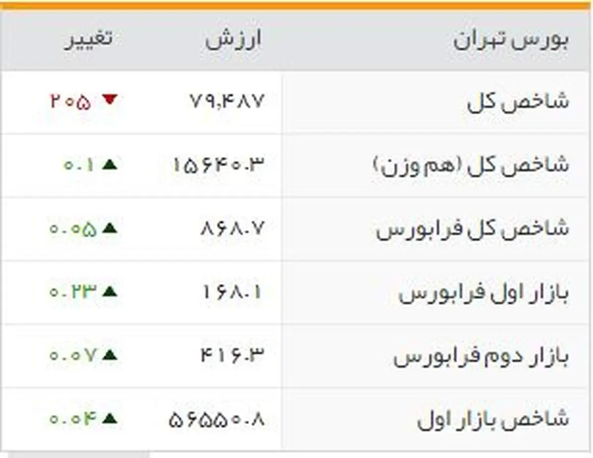 شاخص‌های بورسی روز شنبه