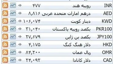 نرخ ۳۹ نوع ارز بانکی یکشنبه