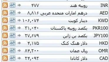 نرخ ۳۹ نوع ارز بانکی یکشنبه