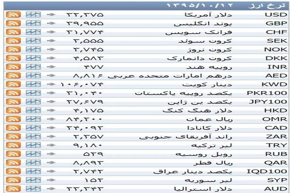 نرخ ۳۹ نوع ارز بانکی یکشنبه